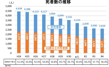 自転車　死亡数